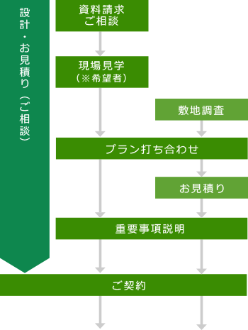 無料設計・お見積り