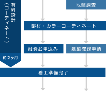 有料設計（コーディネート）